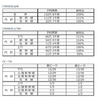 JR西日本、年末年始の指定席予約状況（2018年12月13日発表）