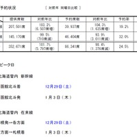 JR北海道、年末年始の指定席予約状況（2018年12月13日発表）
