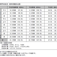 JR九州、年末年始の指定席予約状況（2018年12月13日発表）