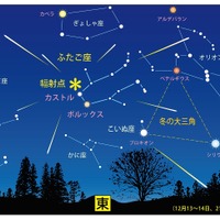 ふたご座流星群の見え方（12月14日21時ごろの空 図：藤井 旭氏）