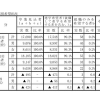 岡山県 2019年3月中学校等卒業見込者 進学希望状況第1次調査（2018年12月1日現在）進路別希望状況