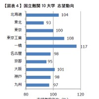 国立難関10大学 志望動向