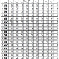 都道府県別の私立学校施設（幼稚園～高校）耐震改修状況調査結果
