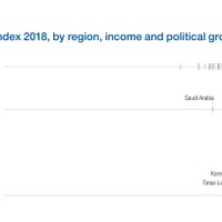 Global Gender Gap Index 2018, by region, income and political grouping