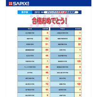 【中学受験】女子御三家、武蔵、慶應普通部、フェリスなど…2012 SAPIX合格速報