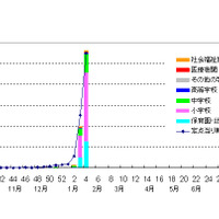 インフルエンザ様疾患による集団感染事例の報告数（東京都発表）