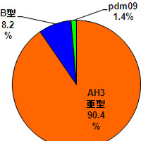 インフルエンザウイルス検出状況（東京都発表）