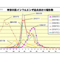 神奈川県インフルエンザ定点当たり報告数（神奈川県発表）