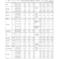 グループ別・学校別の進学希望状況（公立全日制課程）