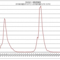 インフルエンザ流行レベルマップ・定点あたり報告数推移