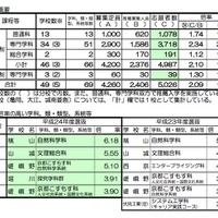 【高校受験】京都府立高校入試…推薦2.09倍、特色選抜2.21倍