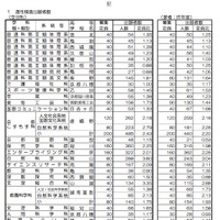 平成24年度京都府公立高等学校適性検査に係る出願者数について