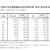 2019年の東京都の出生年別年男・年女（亥年生まれ）の人口