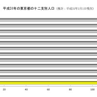 2019年の東京都の十二支別人口