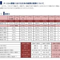 PISA調査における日本の結果の推移について（読解力）