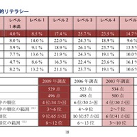 PISA調査における日本の結果の推移について（数学的リテラシー）