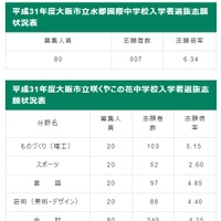 大阪市立水都国際中学校と咲くやこの花中学校入学者選抜志願状況