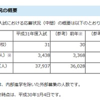 2019年度埼玉県私立中学校入試応募状況（中間）の概要