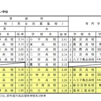 平成31年度（2019年度）都立高校全日制等志望予定（第1志望）調査　志望倍率の高い学校