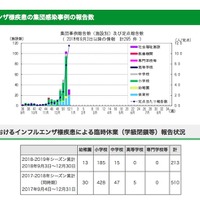 東京都　第52週（2018年12月24日～30日）インフルエンザ様疾患の集団感染事例の報告数
