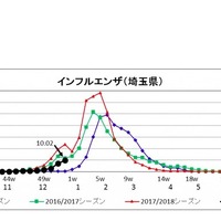 埼玉県　第52週（2018年12月24日～30日）　県内のインフルエンザ定点あたり報告
