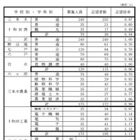 青森県立高等学校（全日制課程）別志望状況（2018年12月12日時点）