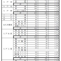 青森県立高等学校（全日制課程）別志望状況（2018年12月12日時点）