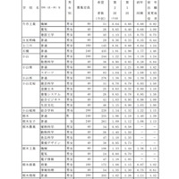 栃木県中学校等生徒の進路希望調査結果（第2回） 県内県立高等学校全日制への進学希望者数（過年度卒業者を含む）