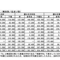 「2018年度保護者に聞く新入生調査」入学までにかかった費用・国公立（専攻別／住まい別）