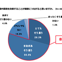 Q.あなたは腸内環境を改善することが健康につながると思いますか。（N＝400／SA）