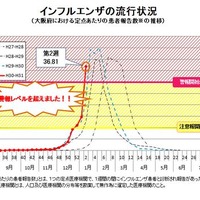 インフルエンザの流行状況（大阪府における定点あたりの患者報告数の推移）