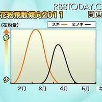 2011年花粉飛散量予想、昨季と比べ東京で8倍、関西では10倍を超えるところも 関東地区の花粉飛散傾向。2月中旬にスギ、3月下旬にヒノキがピークを迎えそうだ