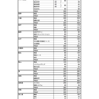 平成31年度（2019年度）三重県立高等学校進学希望状況（2018年12月14日現在）