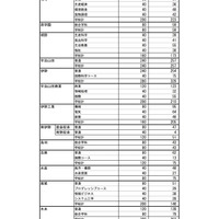 平成31年度（2019年度）三重県立高等学校進学希望状況（2018年12月14日現在）