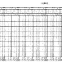 東京大学の志望者度数分布表