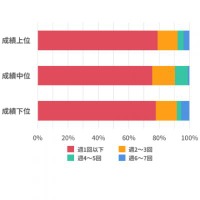 自習室の利用頻度はどれくらいか（成績別）