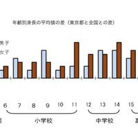 年齢別身長の平均値の差（東京都と全国との差）