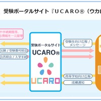 大学横断型「受験ポータルサイト『UCARO』」