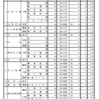 平成31年度山形県公立高等学校 推薦入学者選抜志願者数（全日制の課程）