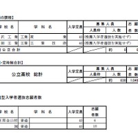 平成31年度山形県公立高等学校 推薦入学者選抜志願者数（定時制の課程）、連携型入学者選抜志願者数