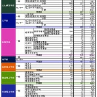 早稲田大学 入学志願者数日報（2019年1月29日時点）