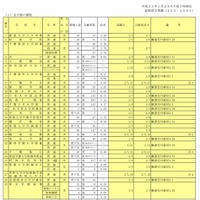 平成31年度千葉県私立高等学校入学者選抜試験志願状況一覧（後期選抜試験分）全日制の課程