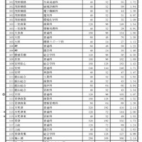 平成24年度　公立高等学校　前期選抜等志願者数一覧