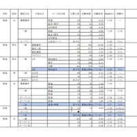 平成31年度神奈川県私立高等学校の志願状況（1月30日15時現在　中間集計速報）