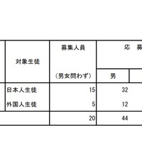 国際バカロレアコース入学者選抜