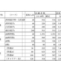 平成31年度（2019年度）兵庫県私立高校志願状況について（一部）2/1時点