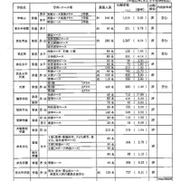 平成31年度（2019年度）奈良県内私立高等学校出願状況（全日制）平成31年1月31日午前9時現在