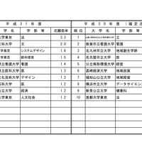 平成31年度国公立大学入学者選抜試験・高倍率の上位10学部等 公立・前期日程（平成31年2月1日10時現在）