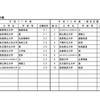 平成31年度国公立大学入学者選抜試験・高倍率の上位10学部等 公立・中期日程（平成31年2月1日10時現在）