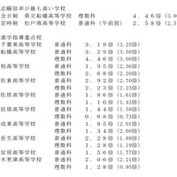 平成31年度（2019年度）千葉県公立高等学校入学者選抜　志願倍率がもっとも高い学校、進学指導重点校の倍率